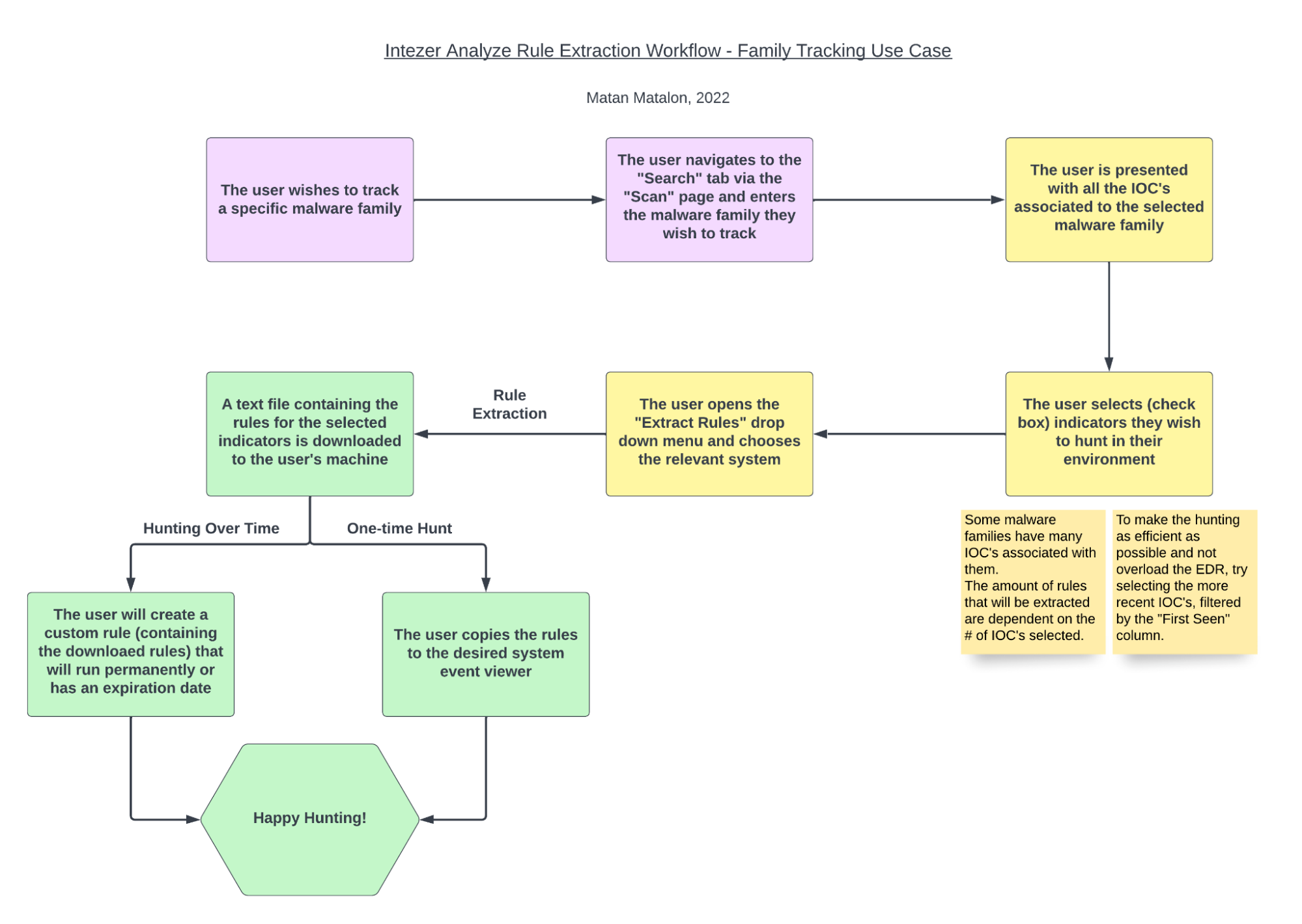 proactive workflow for extracting custom hunting rules