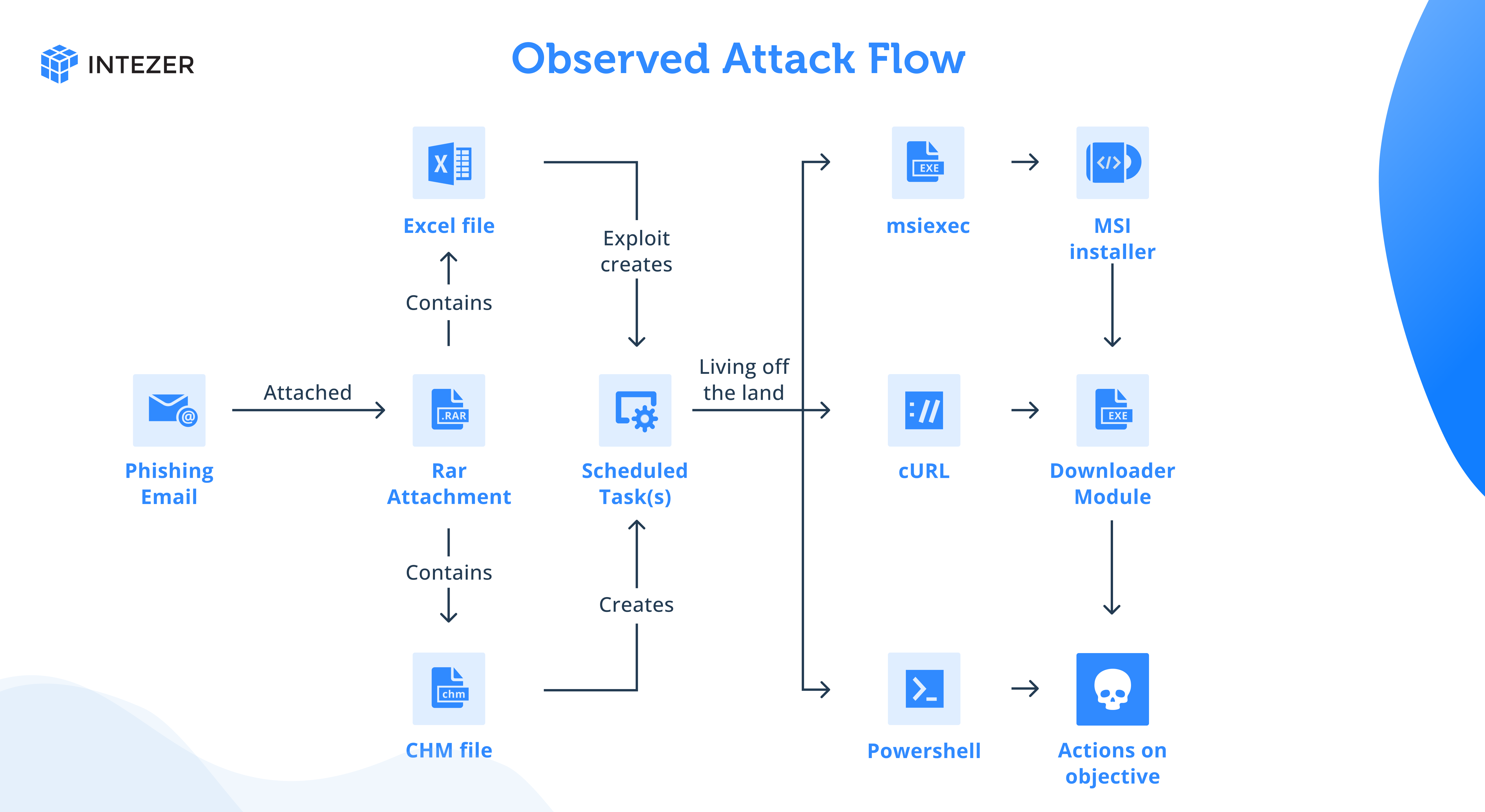 Attack flow of phishing campaign attributed to Bitter APT