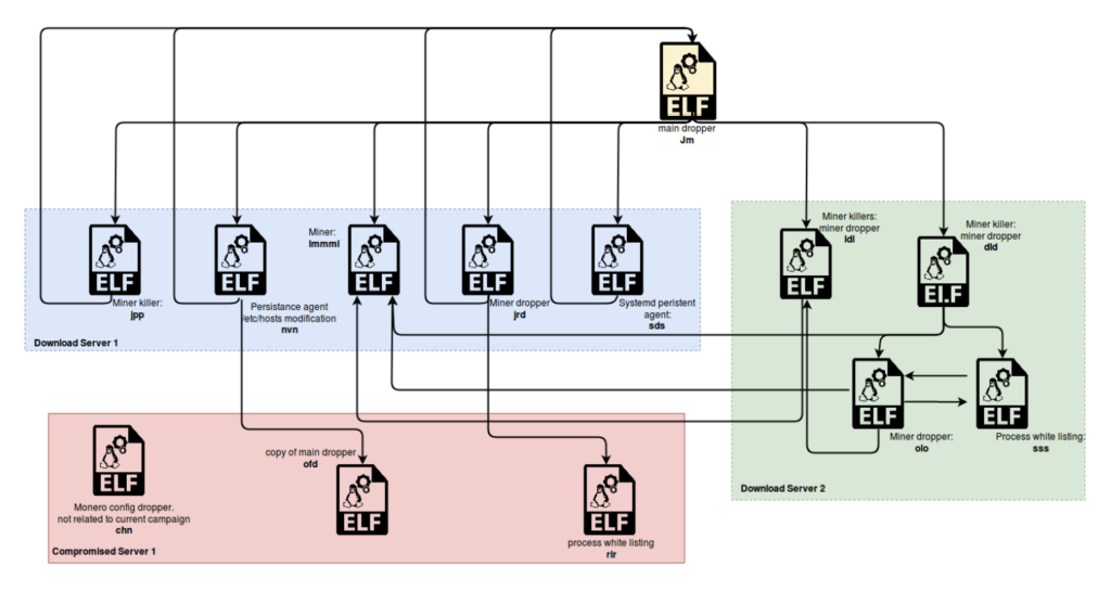 Multi-Stage Architecture