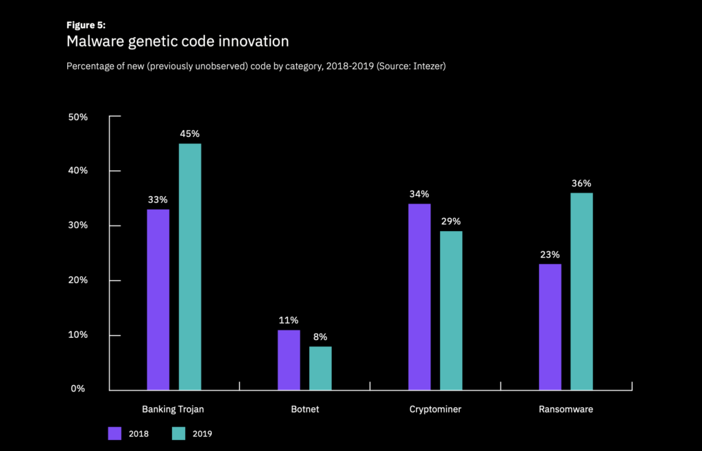 Malware genetic code innovation 2018 vs. 2019