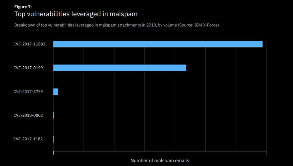 Top vulnerabilities leveraged in malspam