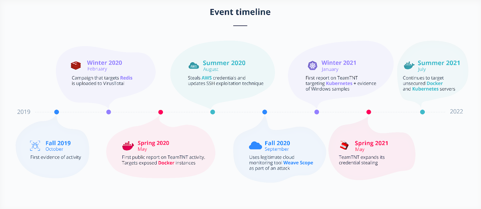 teamtnt timeline