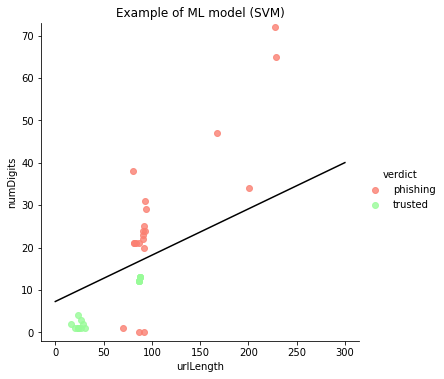 machine learning model by SVM