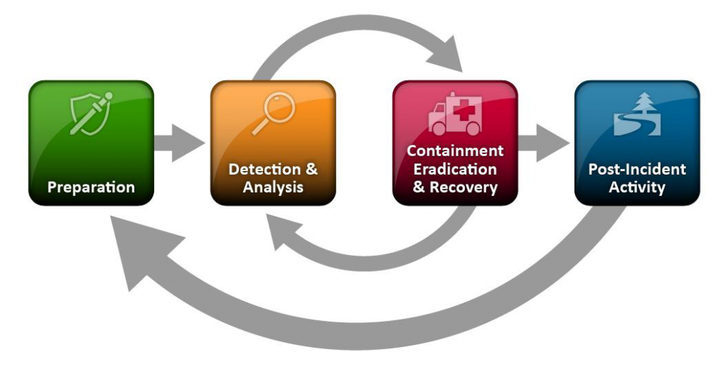 NIST Incident Response Lifecyclev