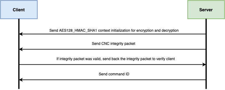 authentication mechanism
