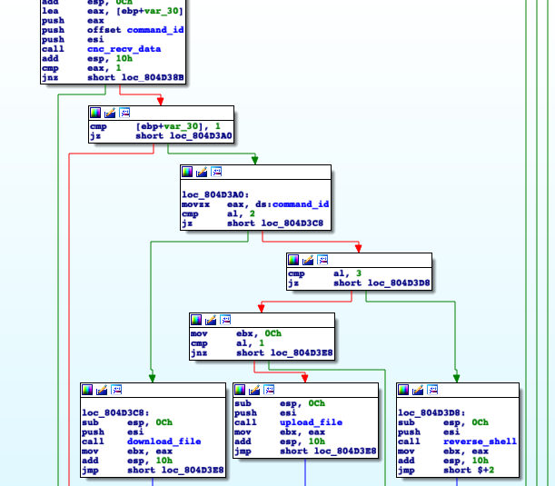 the command management implemented by the client