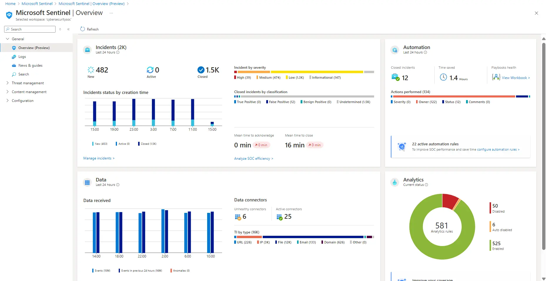 Microsoft Sentinel Dashboard