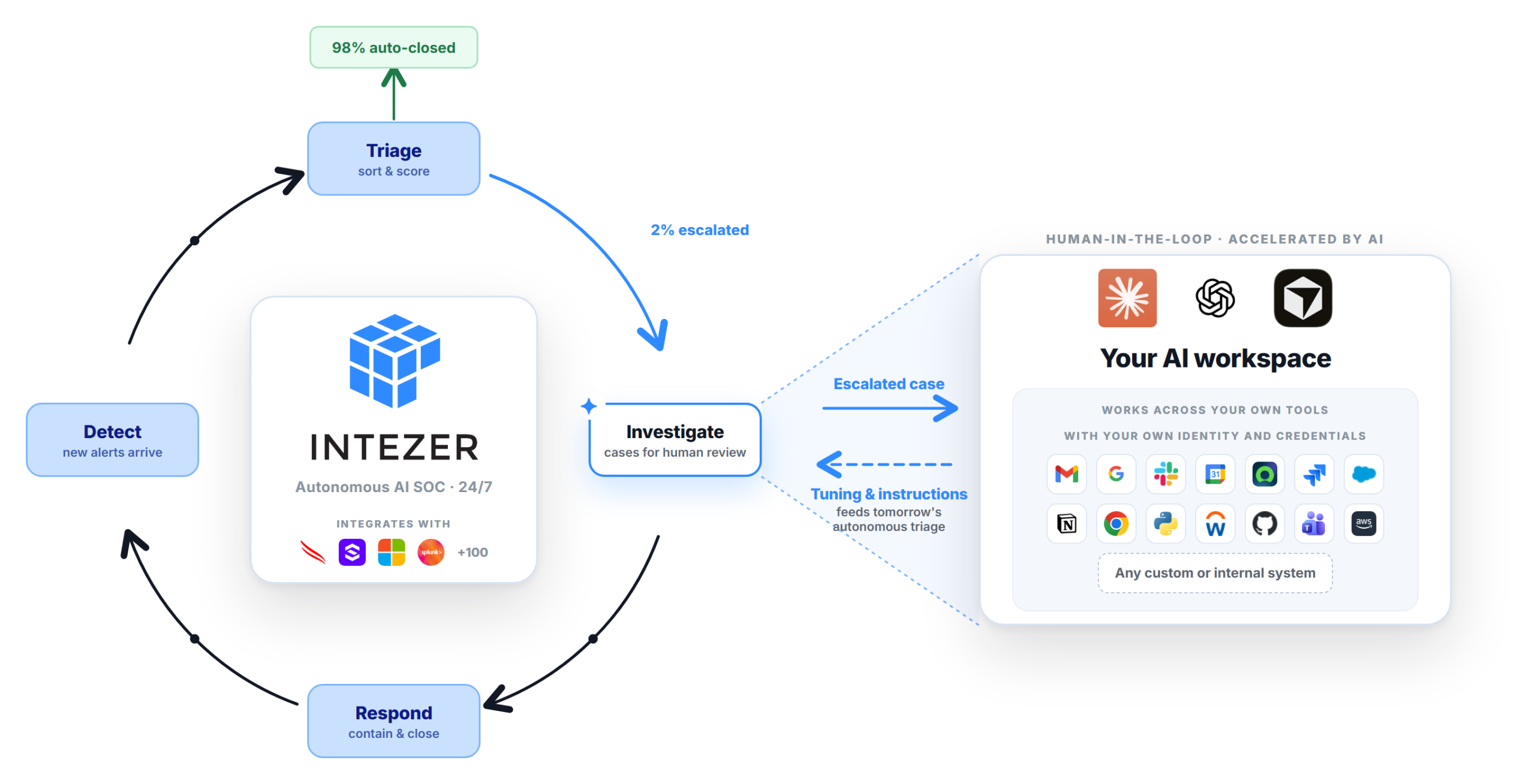 How Intezer AI SOC works with Claude and other AI platforms